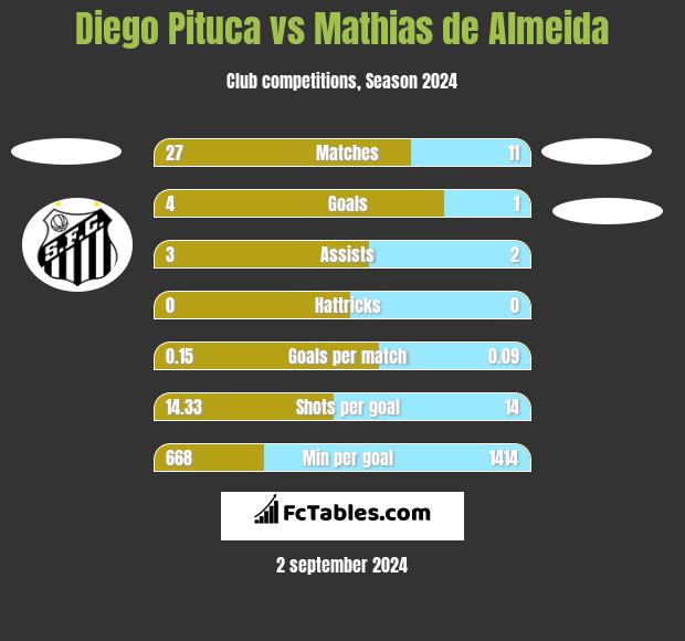 Diego Pituca vs Mathias de Almeida h2h player stats