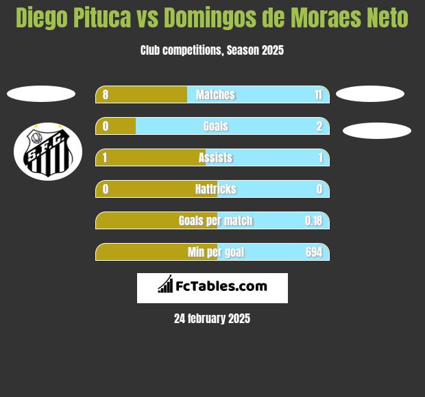 Diego Pituca vs Domingos de Moraes Neto h2h player stats