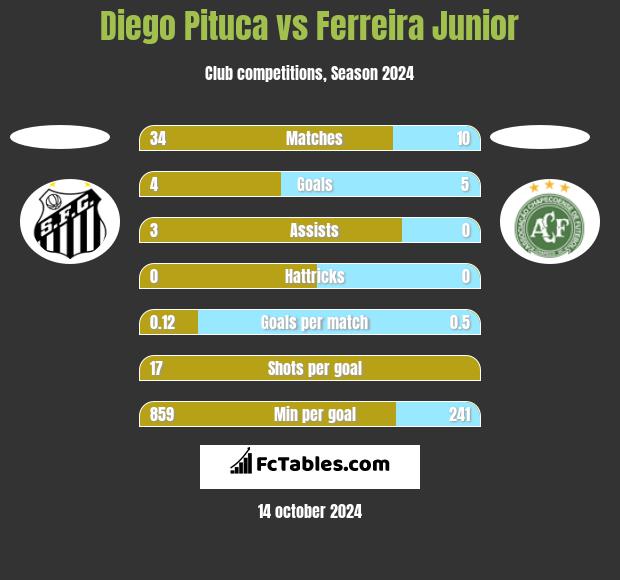 Diego Pituca vs Ferreira Junior h2h player stats