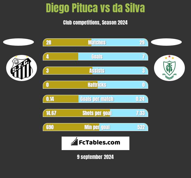 Diego Pituca vs da Silva h2h player stats