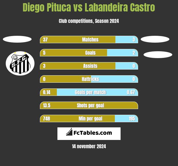 Diego Pituca vs Labandeira Castro h2h player stats