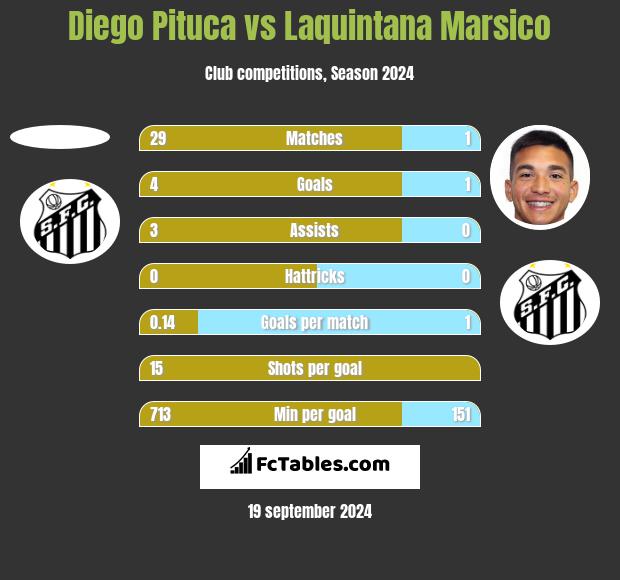 Diego Pituca vs Laquintana Marsico h2h player stats