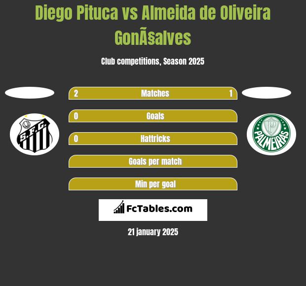 Diego Pituca vs Almeida de Oliveira GonÃ§alves h2h player stats