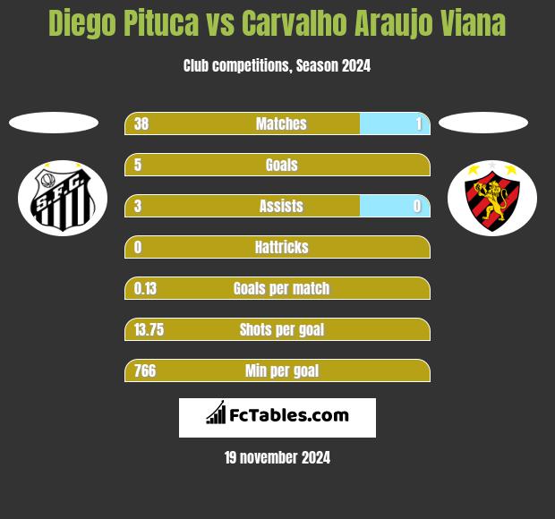 Diego Pituca vs Carvalho Araujo Viana h2h player stats