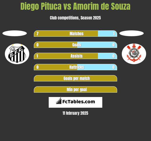 Diego Pituca vs Amorim de Souza h2h player stats