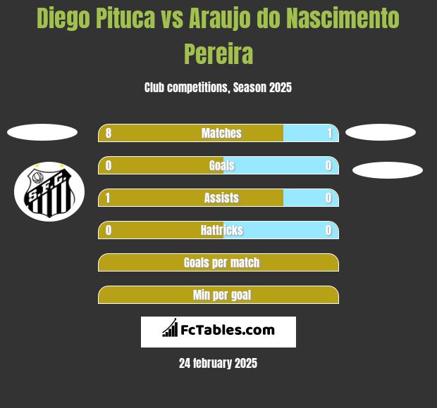 Diego Pituca vs Araujo do Nascimento Pereira h2h player stats