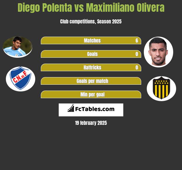 Diego Polenta vs Maximiliano Olivera h2h player stats