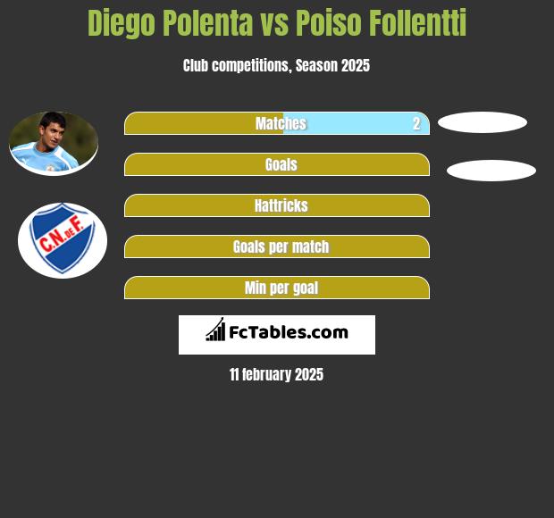 Diego Polenta vs Poiso Follentti h2h player stats