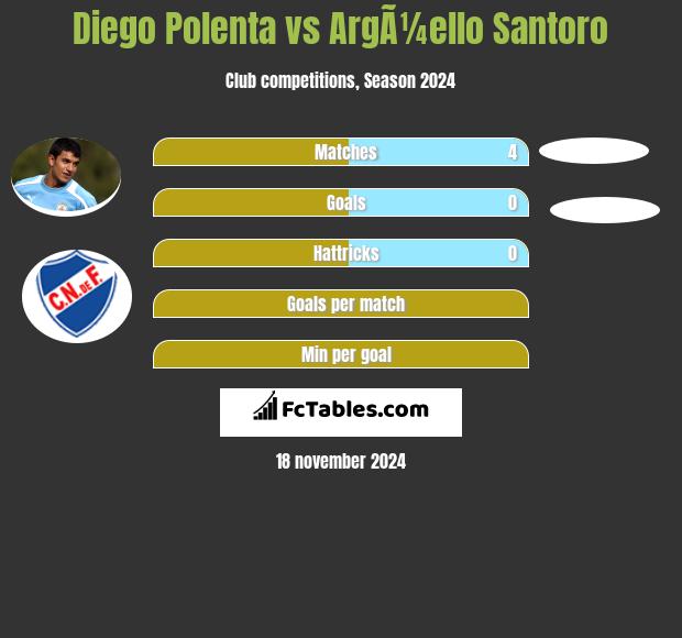 Diego Polenta vs ArgÃ¼ello Santoro h2h player stats