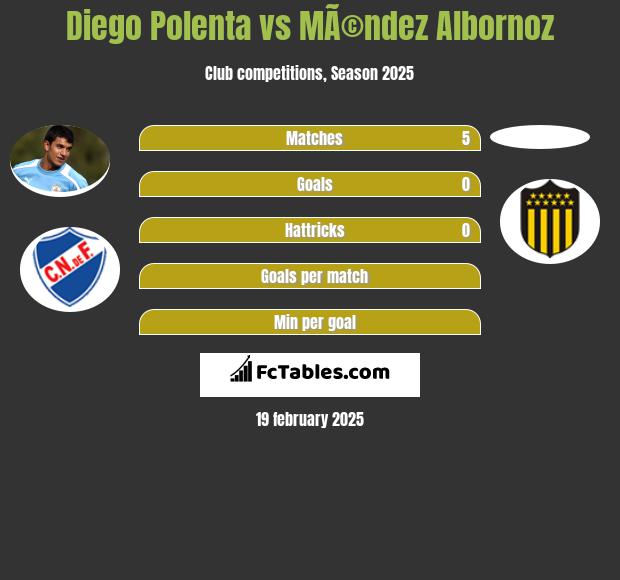 Diego Polenta vs MÃ©ndez Albornoz h2h player stats