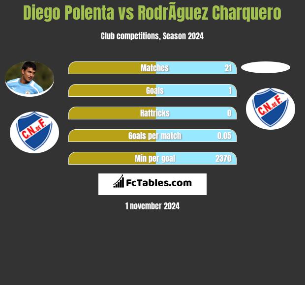 Diego Polenta vs RodrÃ­guez Charquero h2h player stats