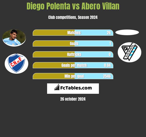 Diego Polenta vs Abero Villan h2h player stats