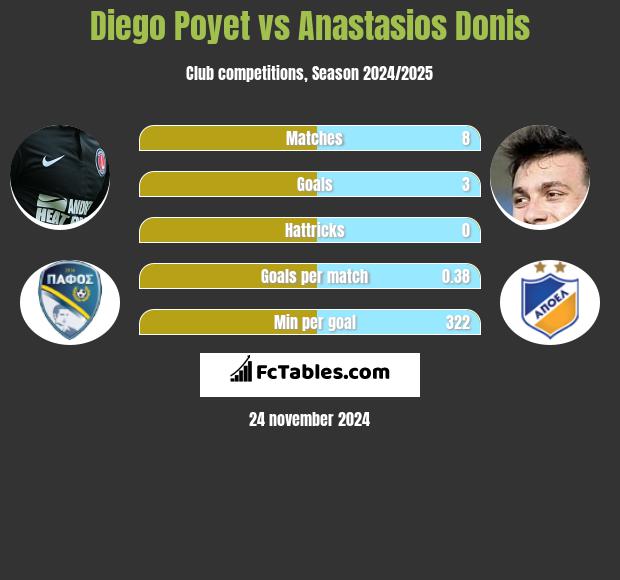 Diego Poyet vs Anastasios Donis h2h player stats