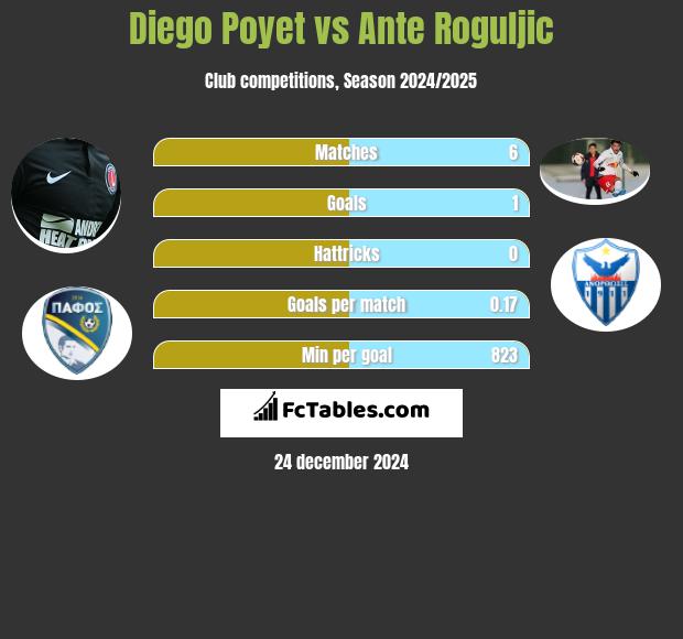 Diego Poyet vs Ante Roguljic h2h player stats