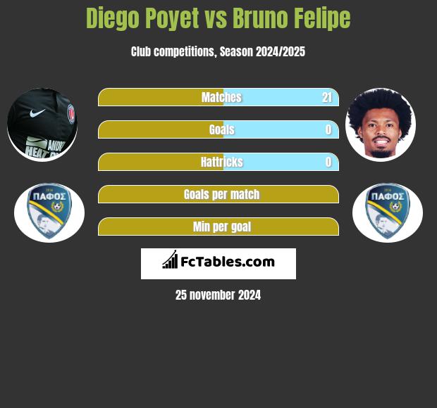 Diego Poyet vs Bruno Felipe h2h player stats