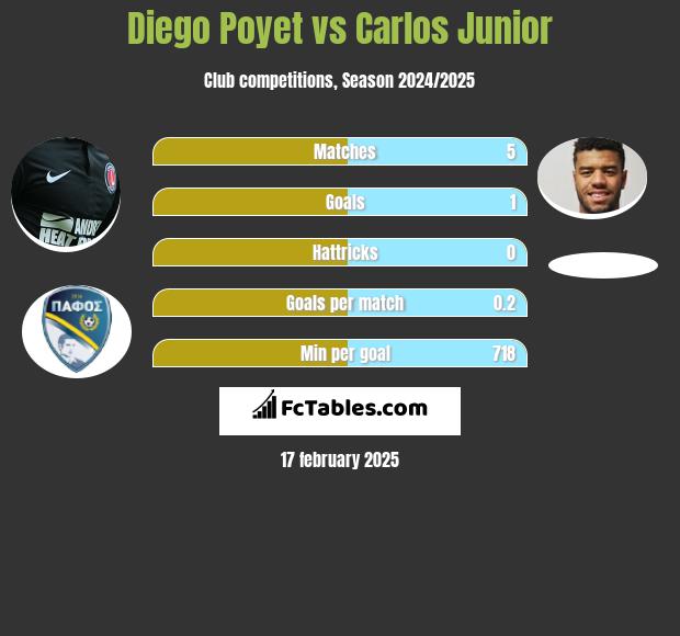 Diego Poyet vs Carlos Junior h2h player stats