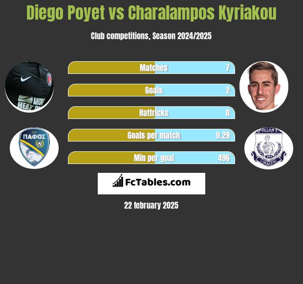 Diego Poyet vs Charalampos Kyriakou h2h player stats