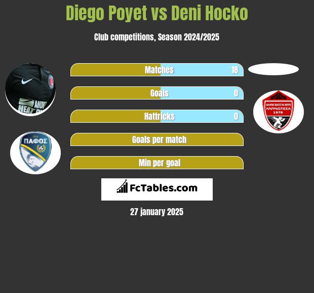 Diego Poyet vs Deni Hocko h2h player stats