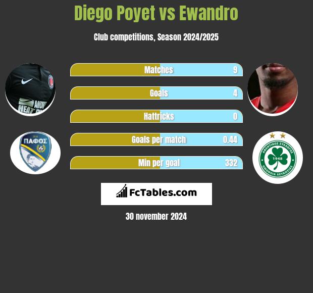 Diego Poyet vs Ewandro h2h player stats