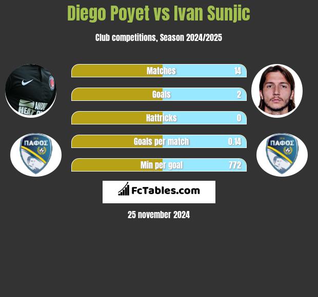 Diego Poyet vs Ivan Sunjic h2h player stats