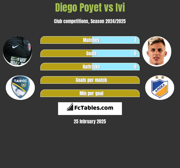 Diego Poyet vs Ivi h2h player stats