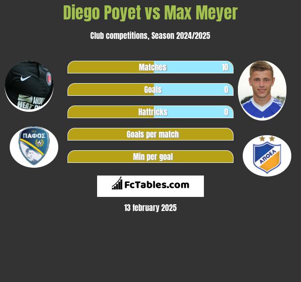 Diego Poyet vs Max Meyer h2h player stats