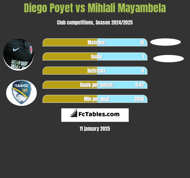 Diego Poyet vs Mihlali Mayambela h2h player stats