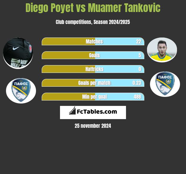 Diego Poyet vs Muamer Tankovic h2h player stats