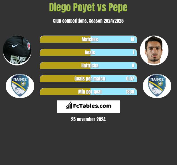 Diego Poyet vs Pepe h2h player stats