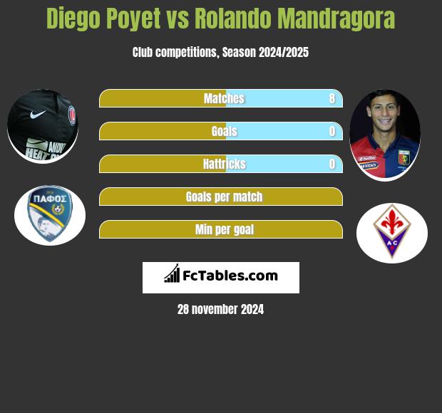 Diego Poyet vs Rolando Mandragora h2h player stats