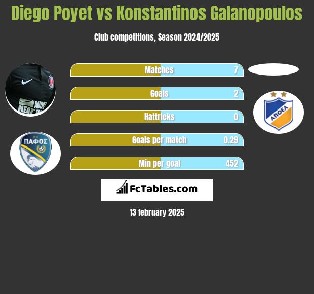 Diego Poyet vs Konstantinos Galanopoulos h2h player stats