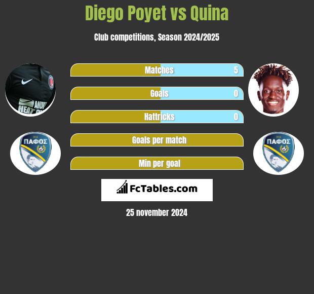 Diego Poyet vs Quina h2h player stats