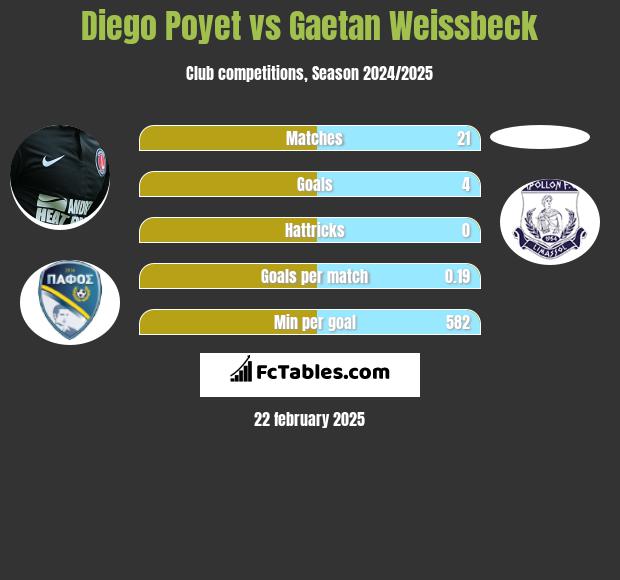 Diego Poyet vs Gaetan Weissbeck h2h player stats