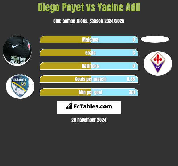 Diego Poyet vs Yacine Adli h2h player stats