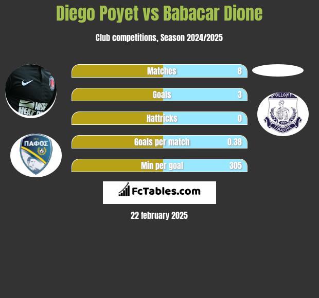 Diego Poyet vs Babacar Dione h2h player stats