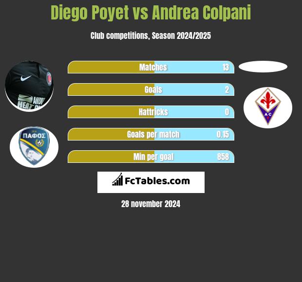 Diego Poyet vs Andrea Colpani h2h player stats