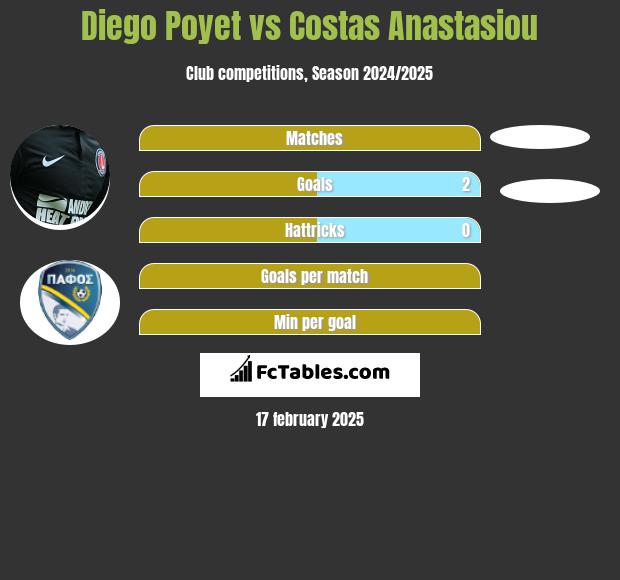 Diego Poyet vs Costas Anastasiou h2h player stats