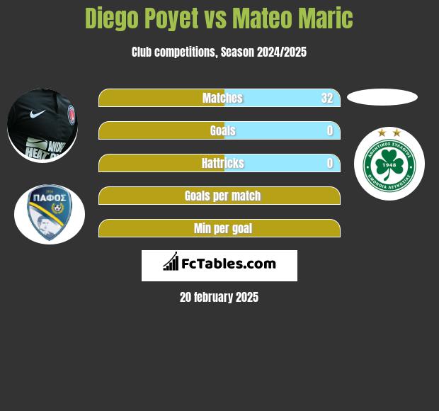 Diego Poyet vs Mateo Maric h2h player stats