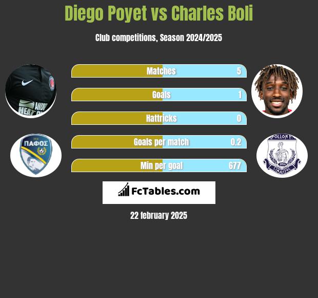 Diego Poyet vs Charles Boli h2h player stats