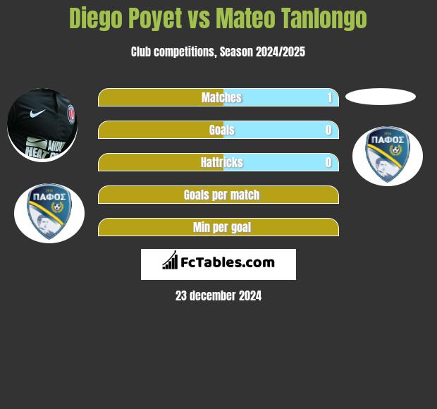 Diego Poyet vs Mateo Tanlongo h2h player stats