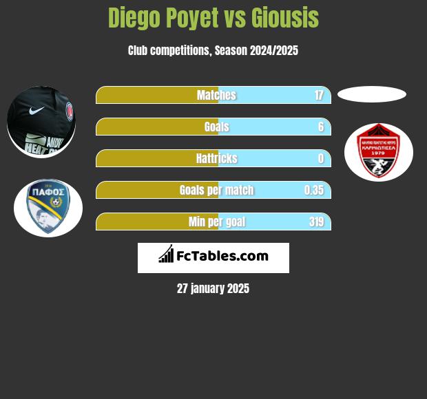 Diego Poyet vs Giousis h2h player stats