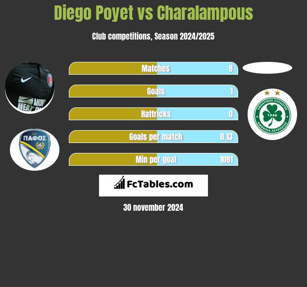 Diego Poyet vs Charalampous h2h player stats