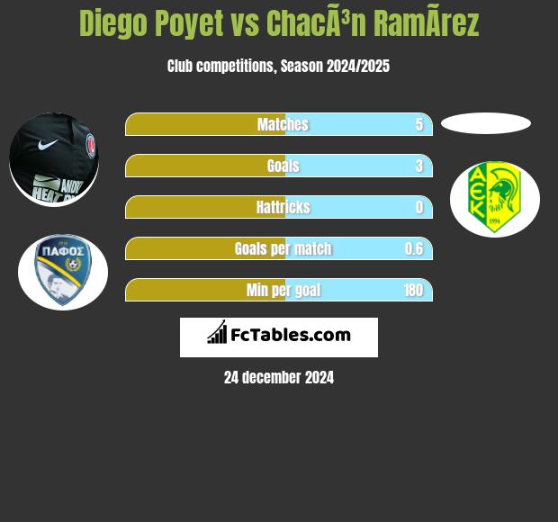 Diego Poyet vs ChacÃ³n RamÃ­rez h2h player stats