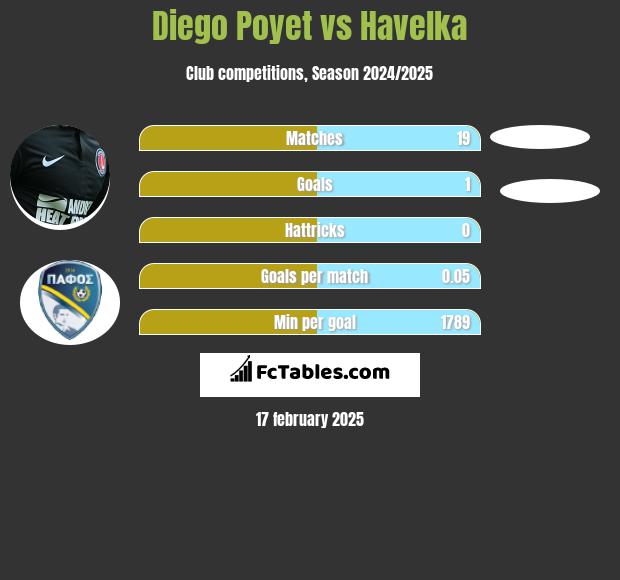 Diego Poyet vs Havelka h2h player stats