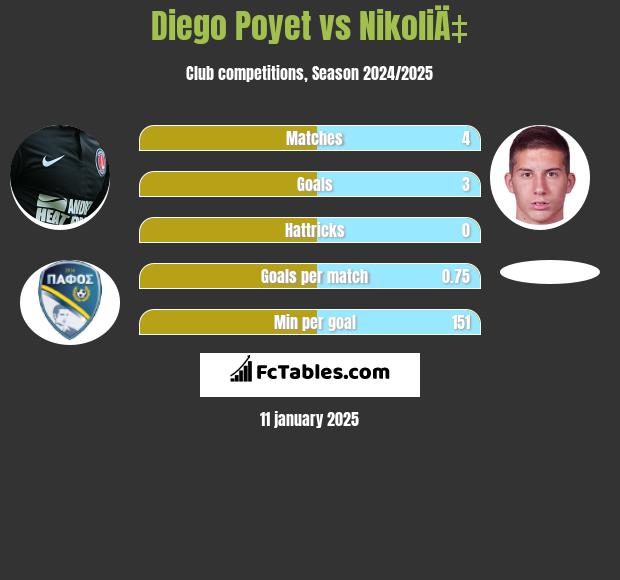 Diego Poyet vs NikoliÄ‡ h2h player stats