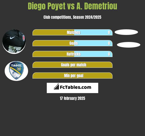 Diego Poyet vs A. Demetriou h2h player stats