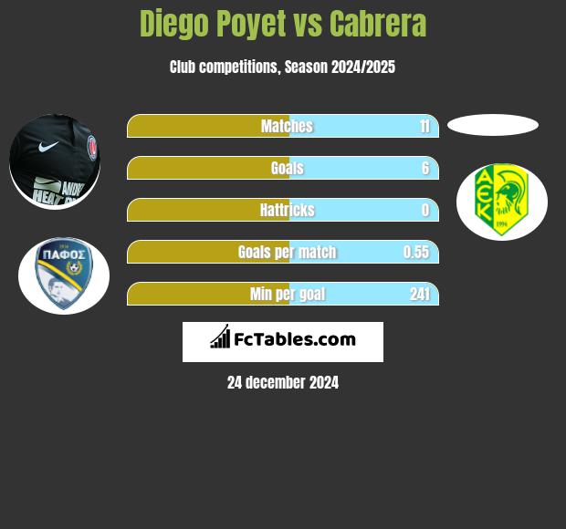 Diego Poyet vs Cabrera h2h player stats