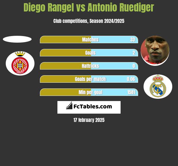 Diego Rangel vs Antonio Ruediger h2h player stats