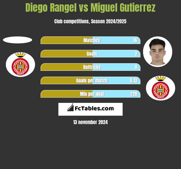 Diego Rangel vs Miguel Gutierrez h2h player stats