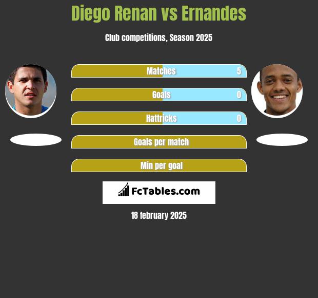 Diego Renan vs Ernandes h2h player stats